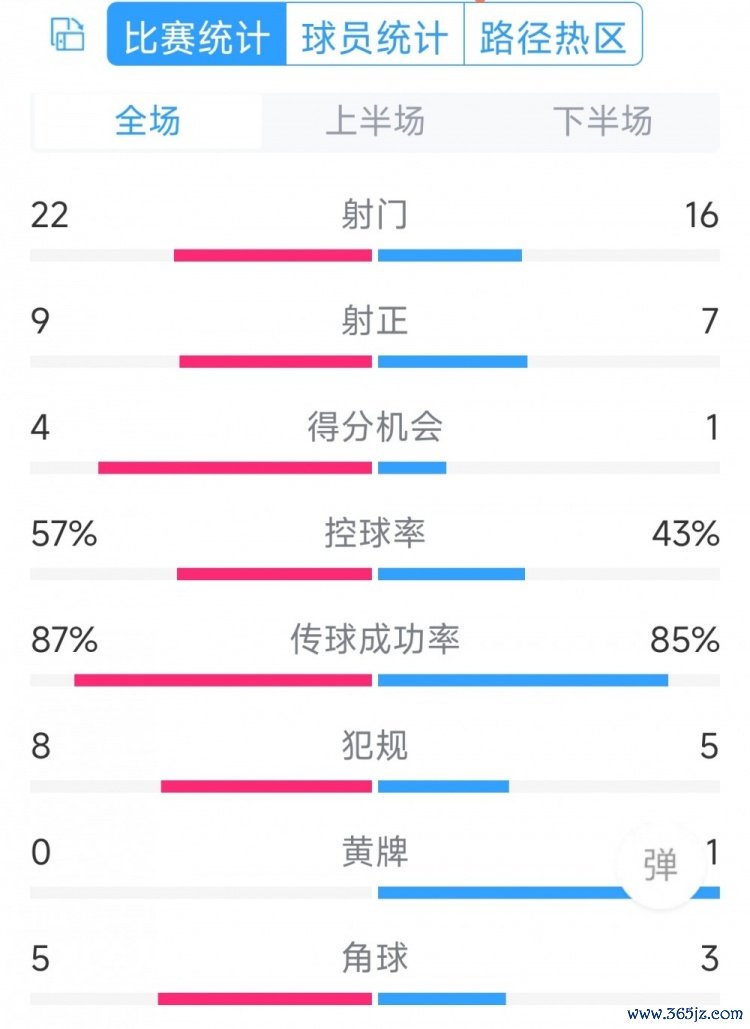 攻势足球！曼联5-2莱斯特城全场数据：射门22-16，射正9-7